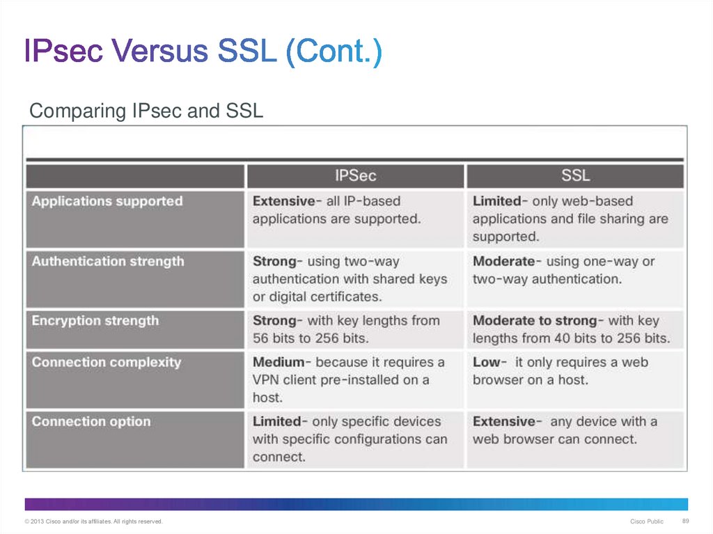 IPsec Versus SSL (Cont.)