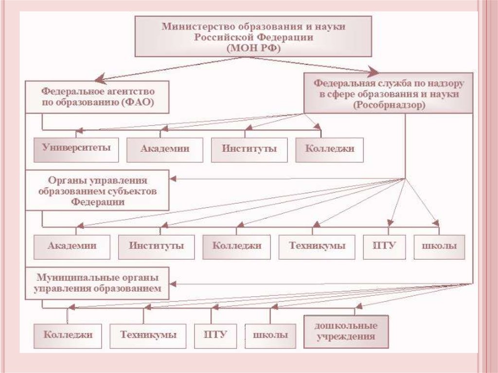 Управление системой образования в рф презентация