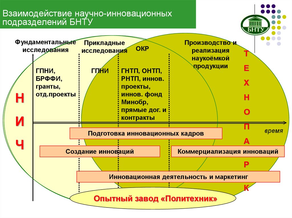 Взаимодействие научных направлений