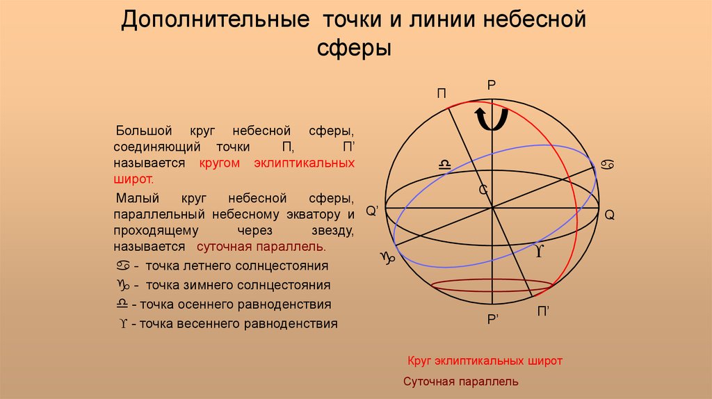 Большой круг проходящий. Точки и линии небесной сферы. Точки ли линии Неесной сферы. Малый круг небесной сферы. Основные линии небесной сферы.