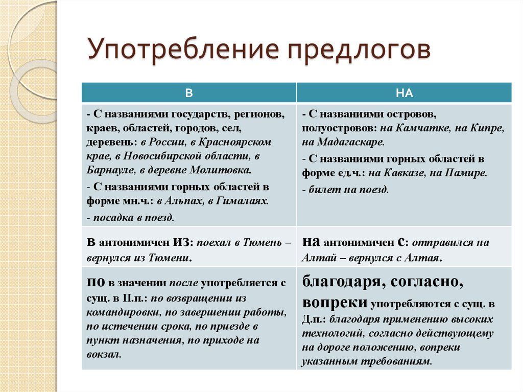 Неправильное употребление предлогов в речи. Употребление предлогов в русском языке. Употребление предлогов в речи. Употребление предлогов в и на в русском языке таблица. Предлог из и с употребление.