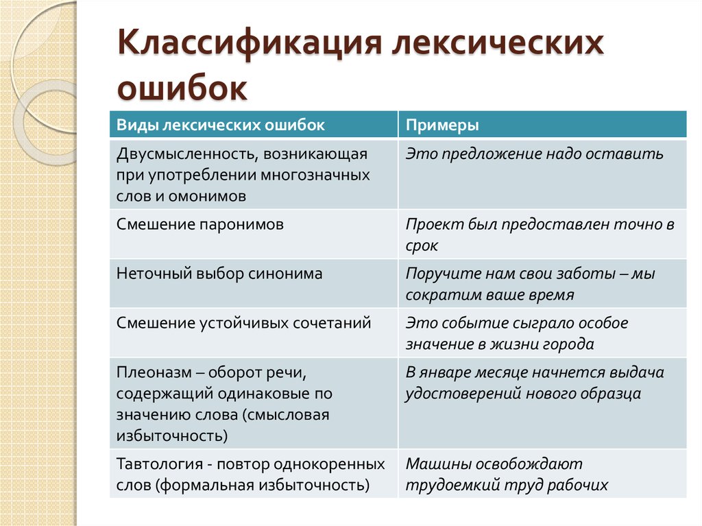 Речевые ошибки примеры