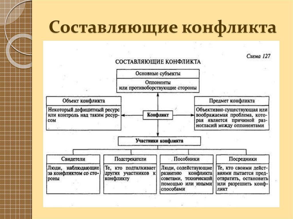 Составляющие конфликтной ситуации