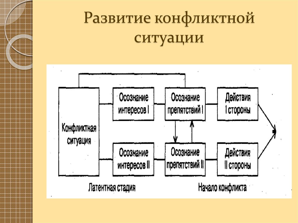 Схема управления конфликта