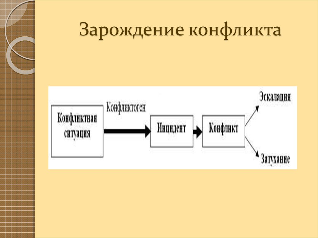 Художник на рисунке изобразил различные стадии конфликта