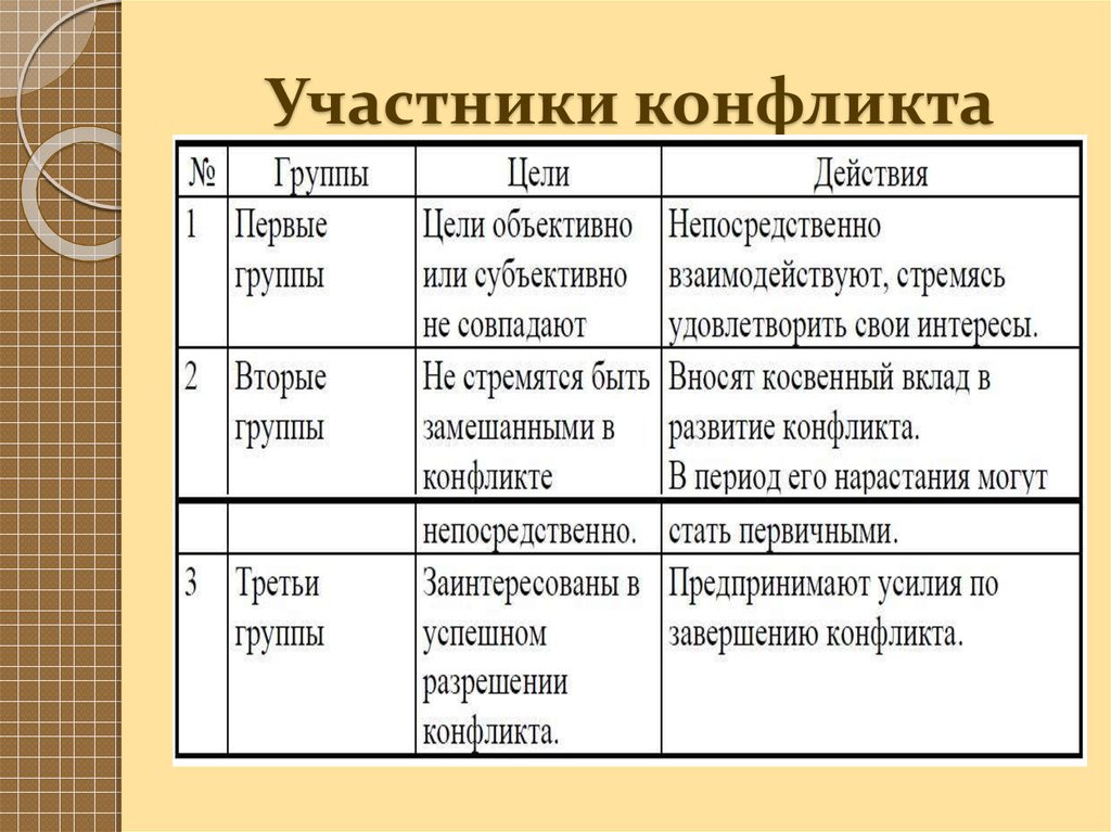 Характеристика участников. Участники конфликта. Цели участников конфликта. Участники конфликта и их роли. Характер участников конфликта.