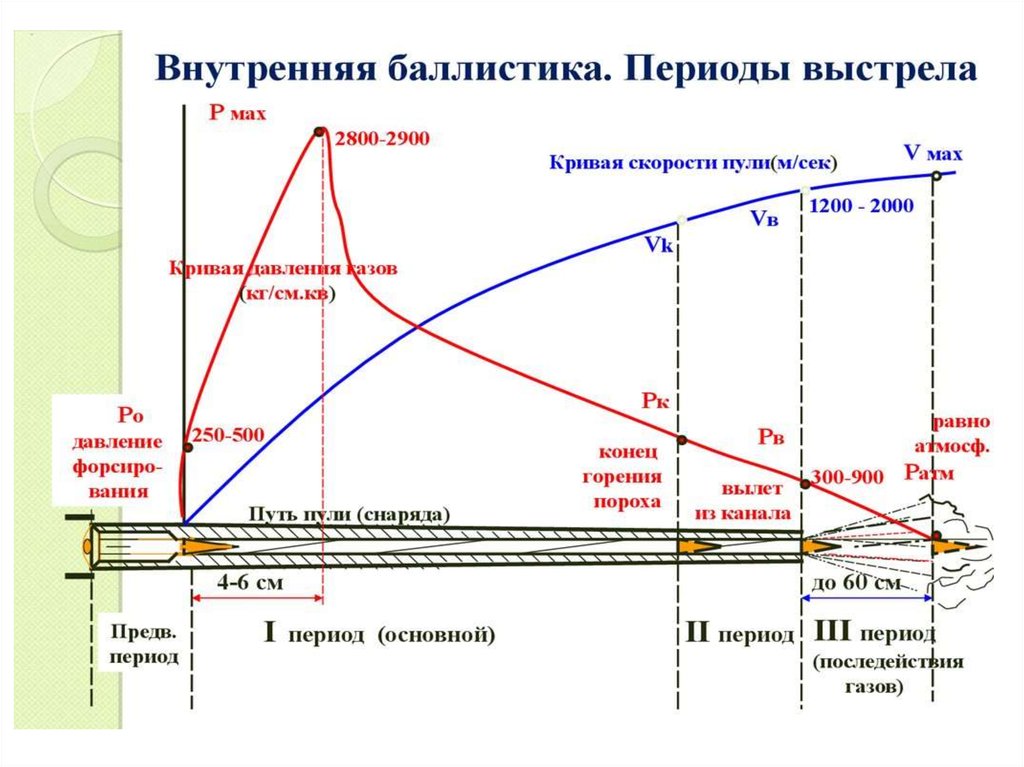 Баллистика выстрела презентация