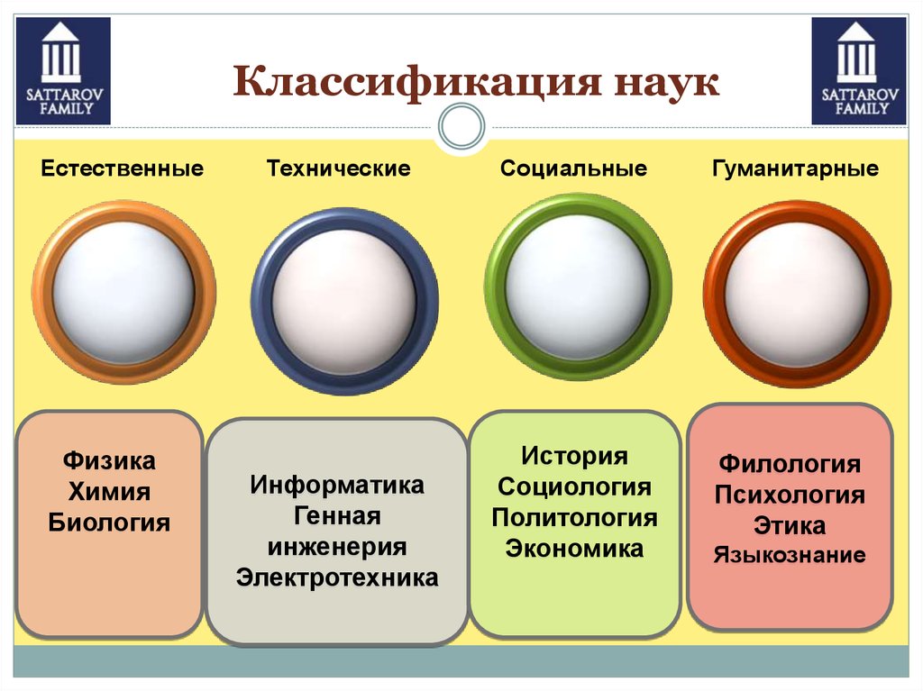 Гуманитарный обществознание. Классификация наук. Виды наук классификация. Классификация наук таблица. Наука классификация наук.