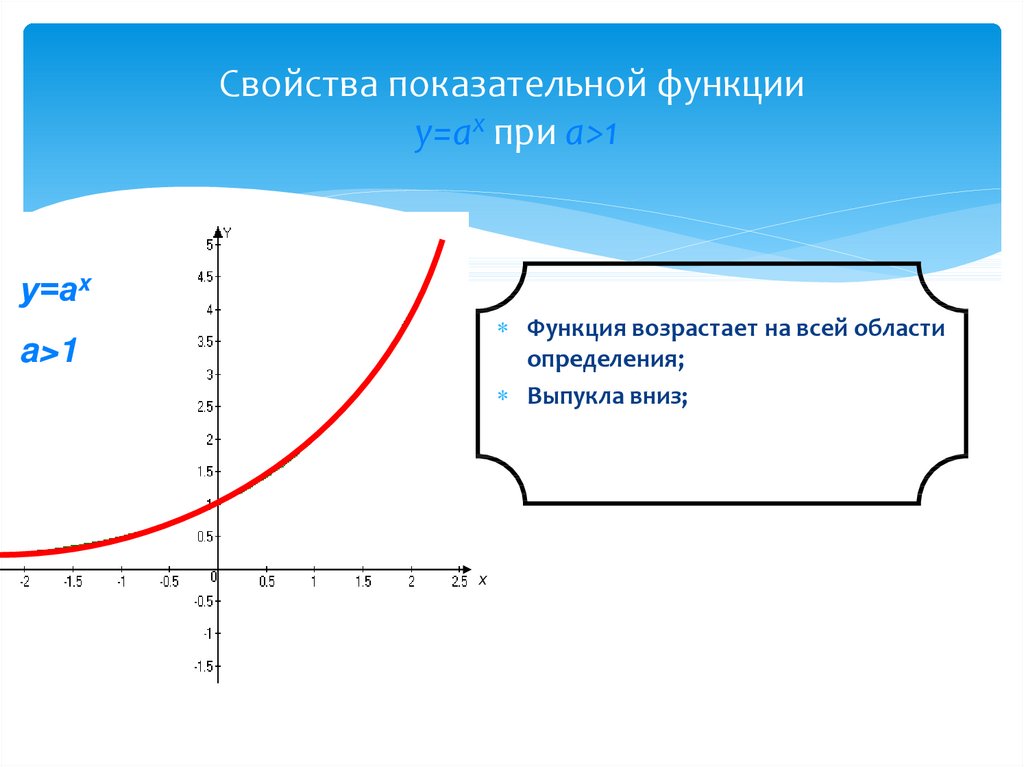 Показательные свойства. График показательной функции у=Ах при а>1 всегда.