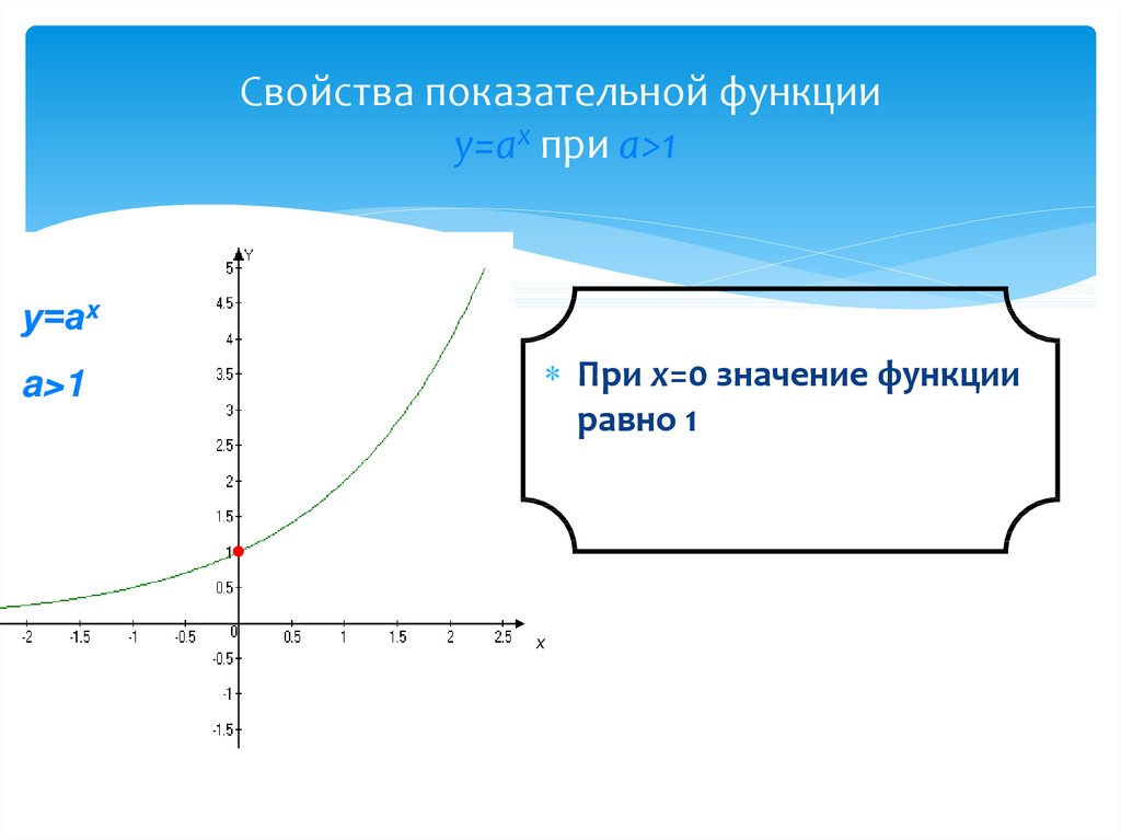 5 показательная функция. Показательная функция а=в*Ах. Показательная функция при a>1. Свойства показательной функции. График показательной и логарифмической функции.