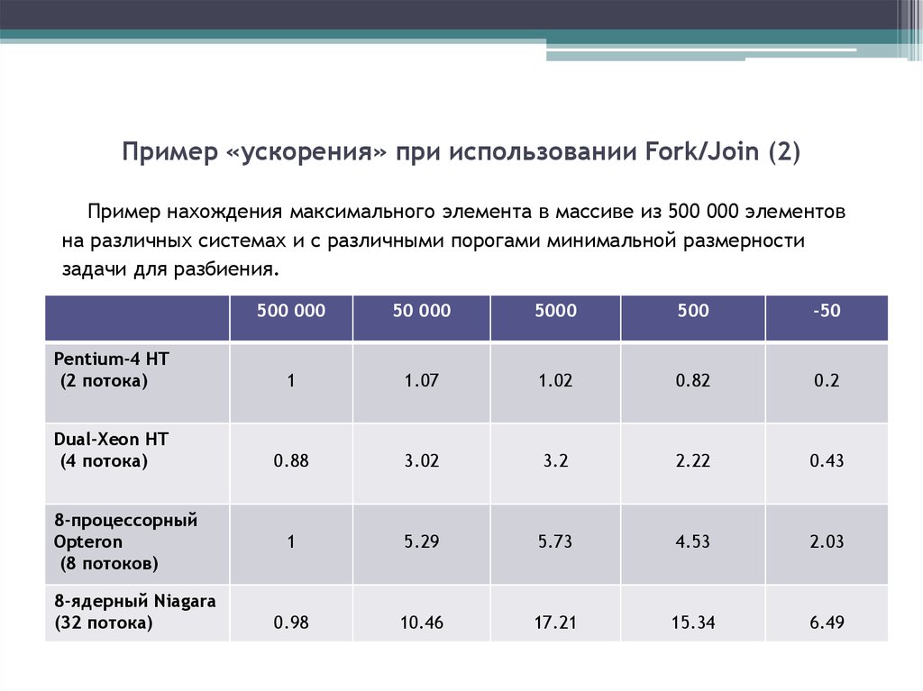 Размерность задачи. Ускорение примеры. Ускорения при 9 баллах.