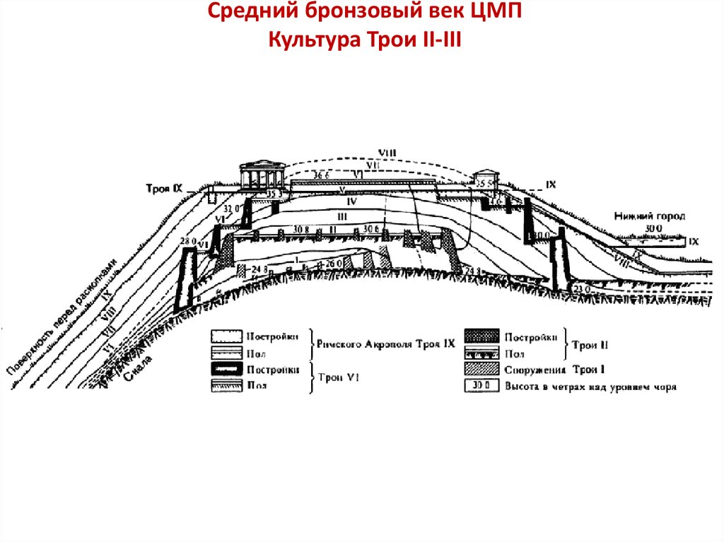 Средний бронзовый век ЦМП Культура Трои II-III