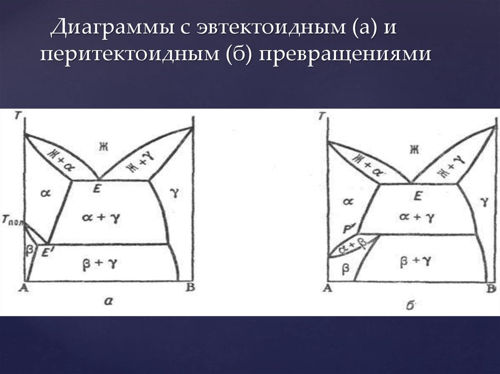 Диаграмма превращения. Диаграмма состояния с эвтектоидным превращением. Эвтектическое и эвтектоидное превращение. Перитектоидное превращение. Структура эвтектоидного превращения.