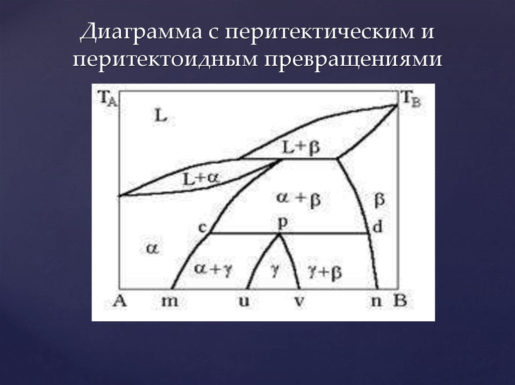 Диаграмма превращения. Перитектическая диаграмма состояния. Диаграмма состояния с перитектикой. Структура сплавов диаграмма с перитектическим превращением. Диаграмма состояния перитектического типа.