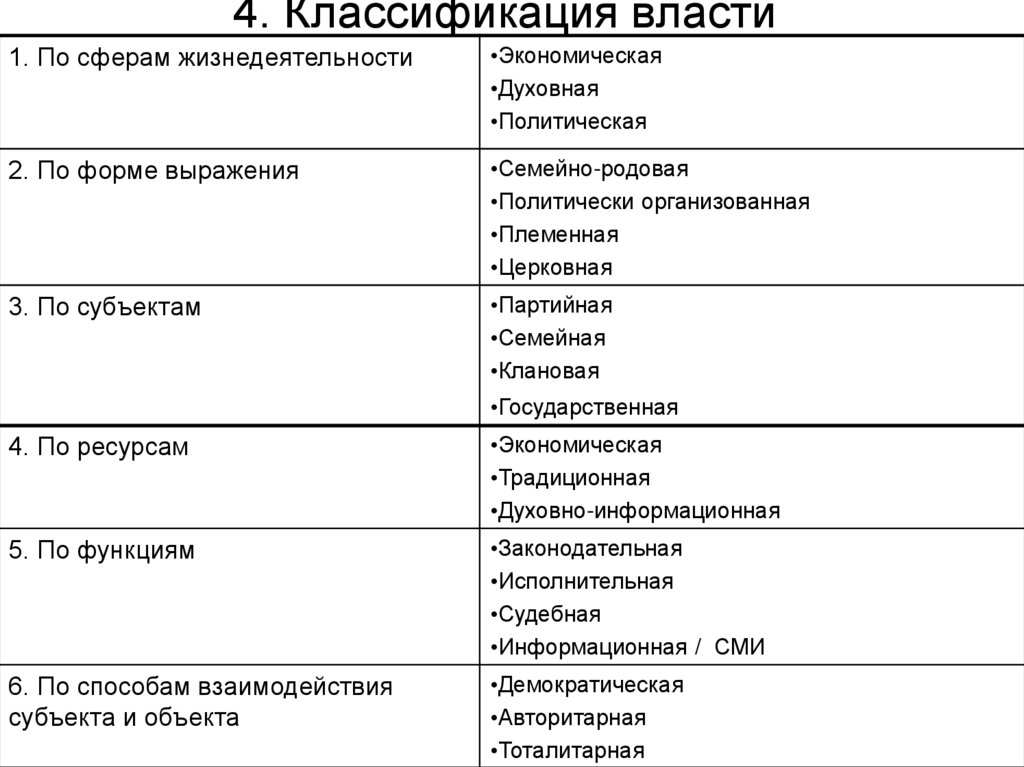 Основания классификации власти