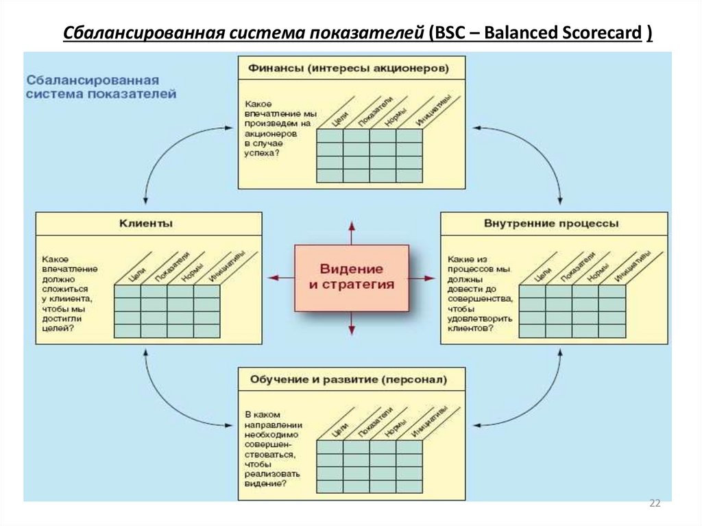 Сбалансированная система показателей (BSC – Balanced Scorecard )