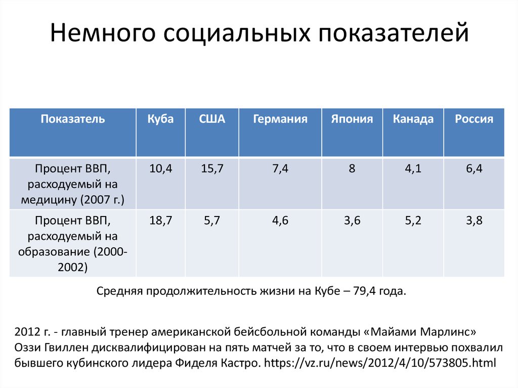 Социальные показатели