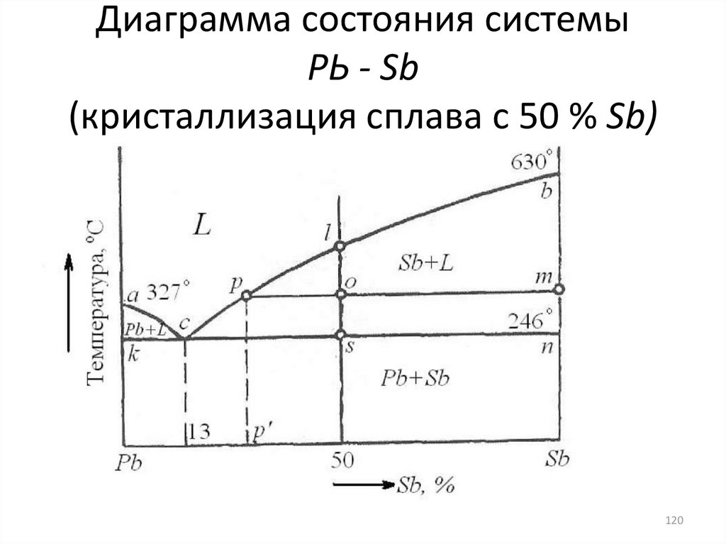 Диаграмма сплава система сплавов