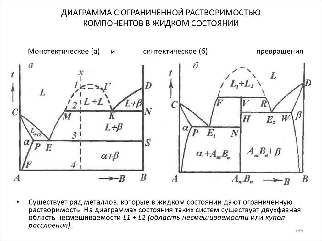 Диаграмма с ограниченной растворимостью