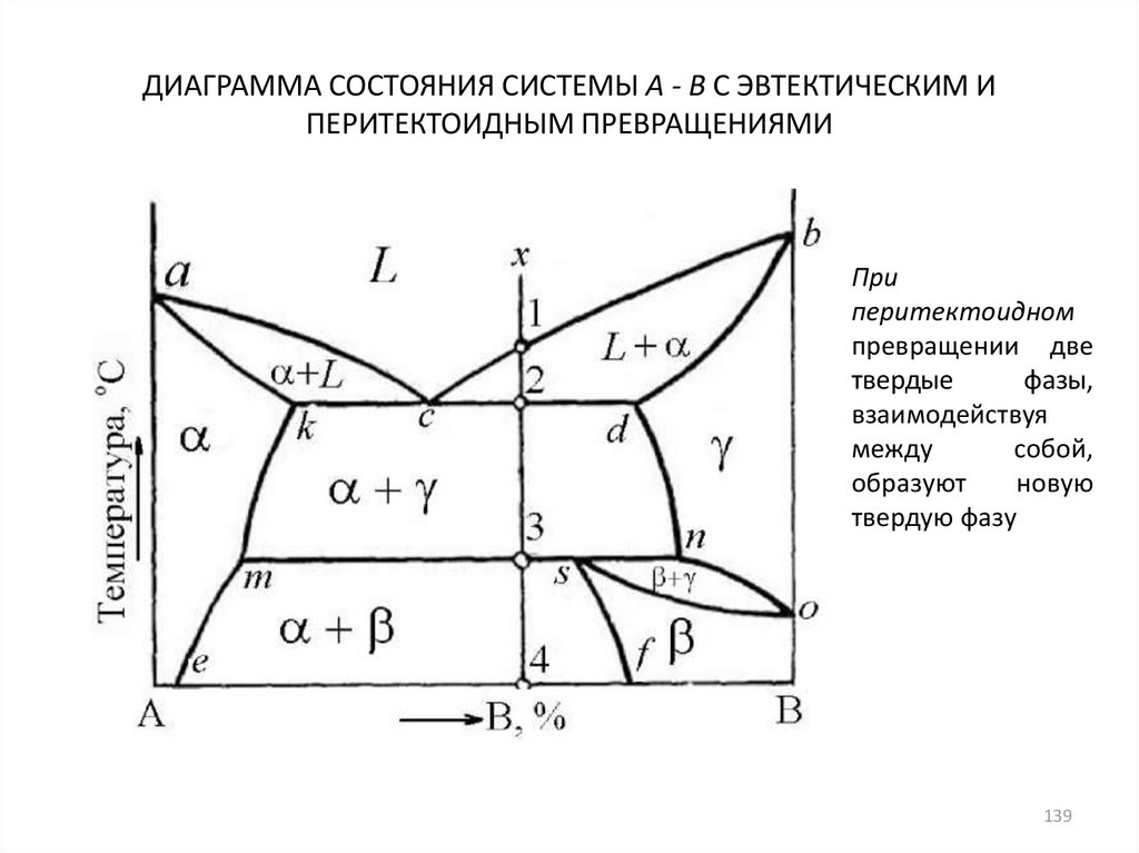 Перитектическое превращение на диаграмме