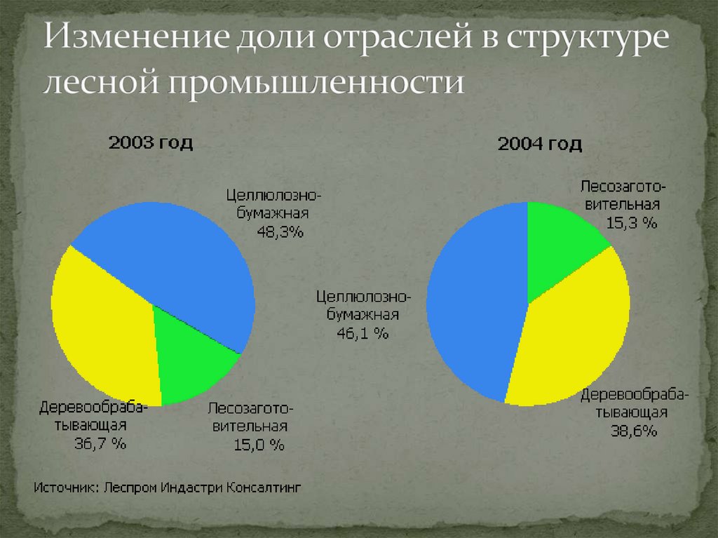 Базы долей. Доля Лесной промышленности. Доля Лесной промышленности в России. Доля отраслей промышленности. Отраслевая структура Лесной промышленности России.