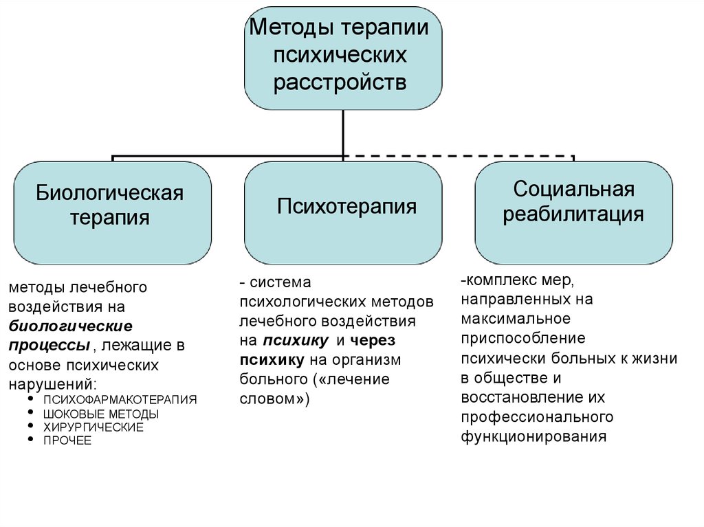 Социальная терапия презентация