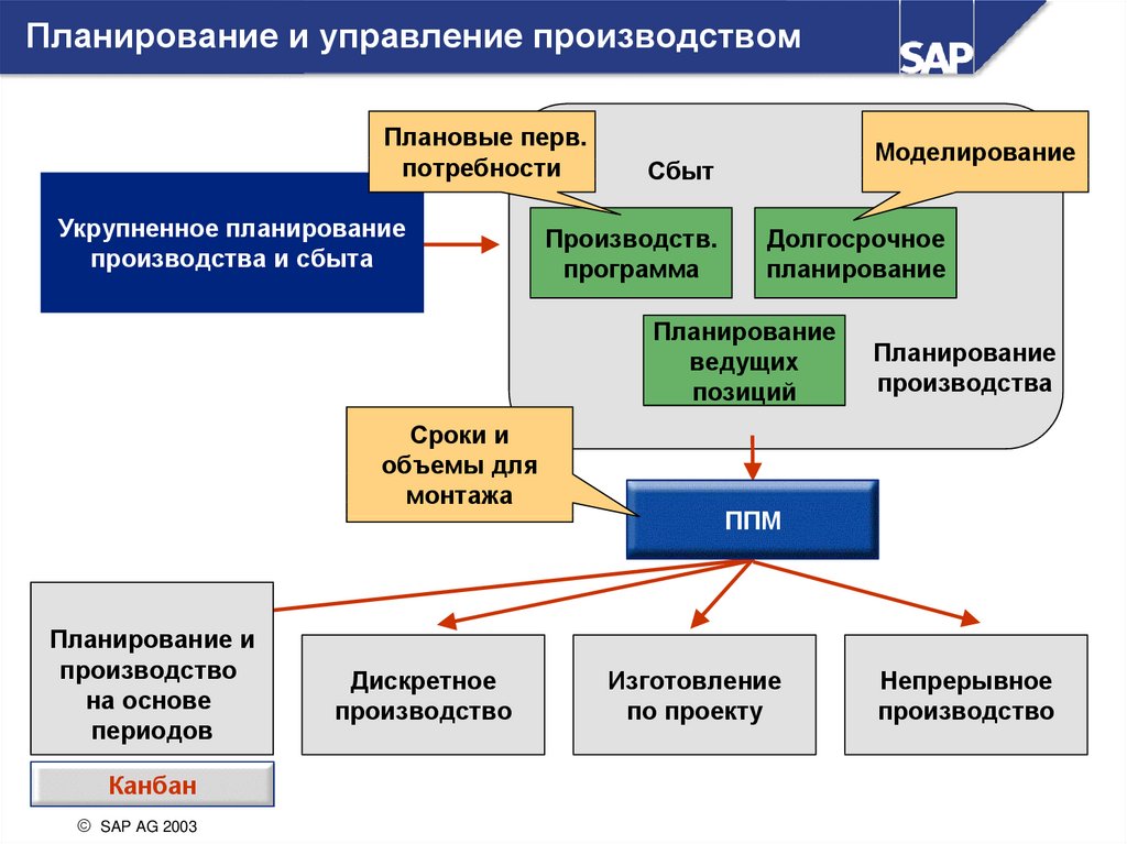 Планирование плана производства