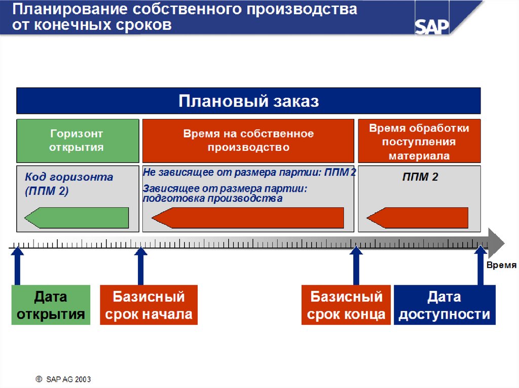 Среднесрочное и оперативное планирование производства смр презентация