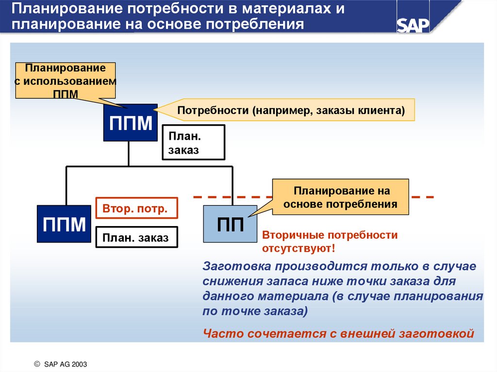 Централизованное планирование производства. Презентация о планировании в производстве. Теория планирования производства. Планирование производства продукции презентация. Катящееся планирование производства.