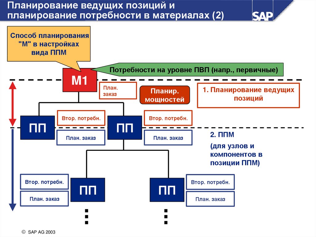 Планирование производства. Презентация о планировании в производстве. Способы планирования производства. Виды планирования производства. Планирование на заводе.