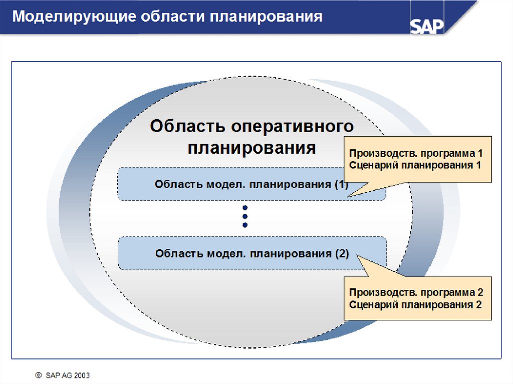 Планирование производства осуществляют