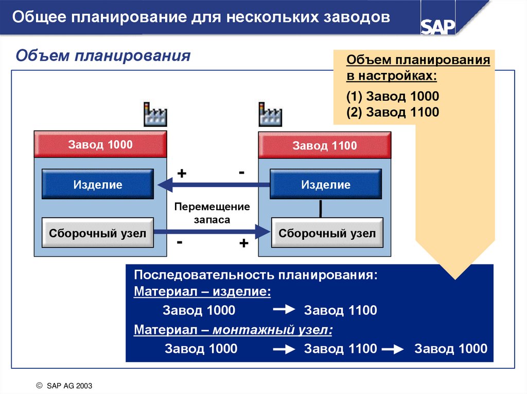 Планирование производства. Планирование на заводе. Планирование новой заводе. Планировщик заводов. Планирование производства фу.