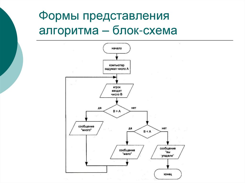 Алгоритм в виде блок схемы