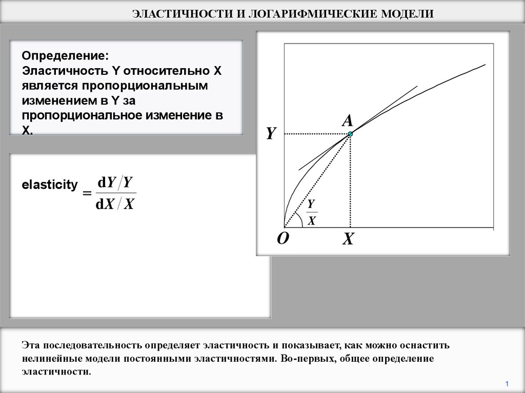 Эластичная функция. Эластичность постоянна. Спрос с постоянной эластичностью. Постоянная эластичность. Графическая интерпретация эластичности.