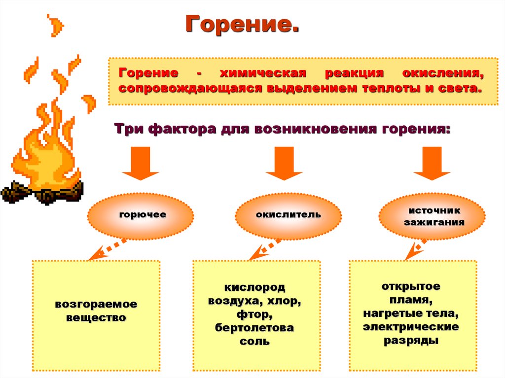 Схема сжигания. Три основных составляющих горения. Схема реакции горения на химию. Процесс горения 3 фактора. Процесс горения схема.