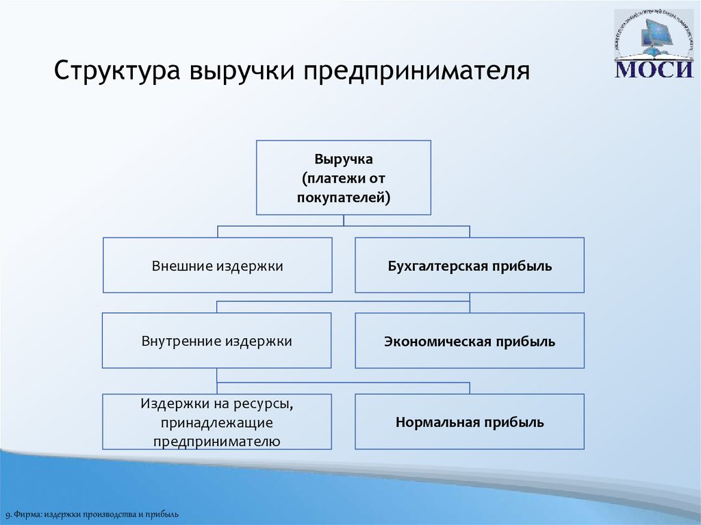 Структура прибыли