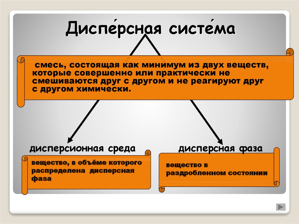 Наличие состоять. Дисперсные системы. Дисперсная система ж ж. Дисперсные системы химия. Дисперсные системы грубодисперсные.