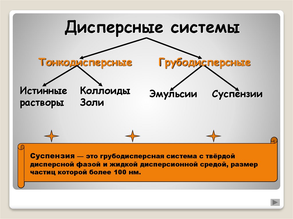 Грубодисперсные эмульсии. Дисперсные системы. Дисперсная система ж ж. Тонкодисперсные системы. Тонку дисперсные системы.