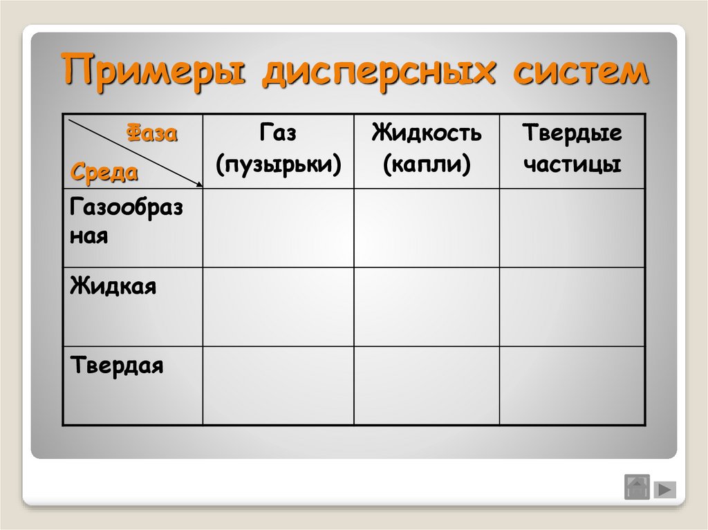 Фаза жидкости. Примкеры дисперсных ситем. Дисперсные системы примеры. Примеры дисперсионных систем. Примеры дисперсная система пример.