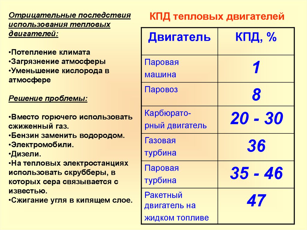 Каковы отрицательные. Негативные последствия тепловых двигателей. Отрицательные последствия применения тепловых машин. Каковы отрицательные последствия применения тепловых двигателей. Последствия сокращения кислорода.