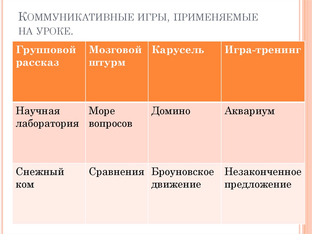 Коммуникативный урок. Коммуникативные игры на уроках. Формула коммуникативного урока. Степень коммуникативности урока. Zara коммуникативная стратегия.