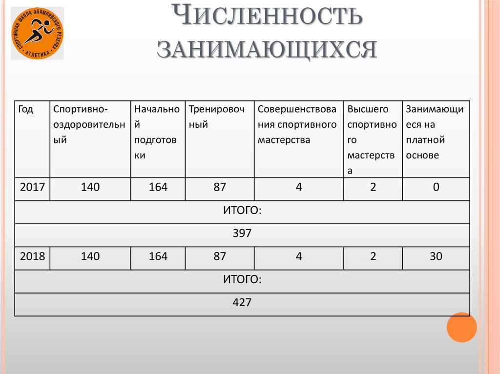 Численность занимающихся
