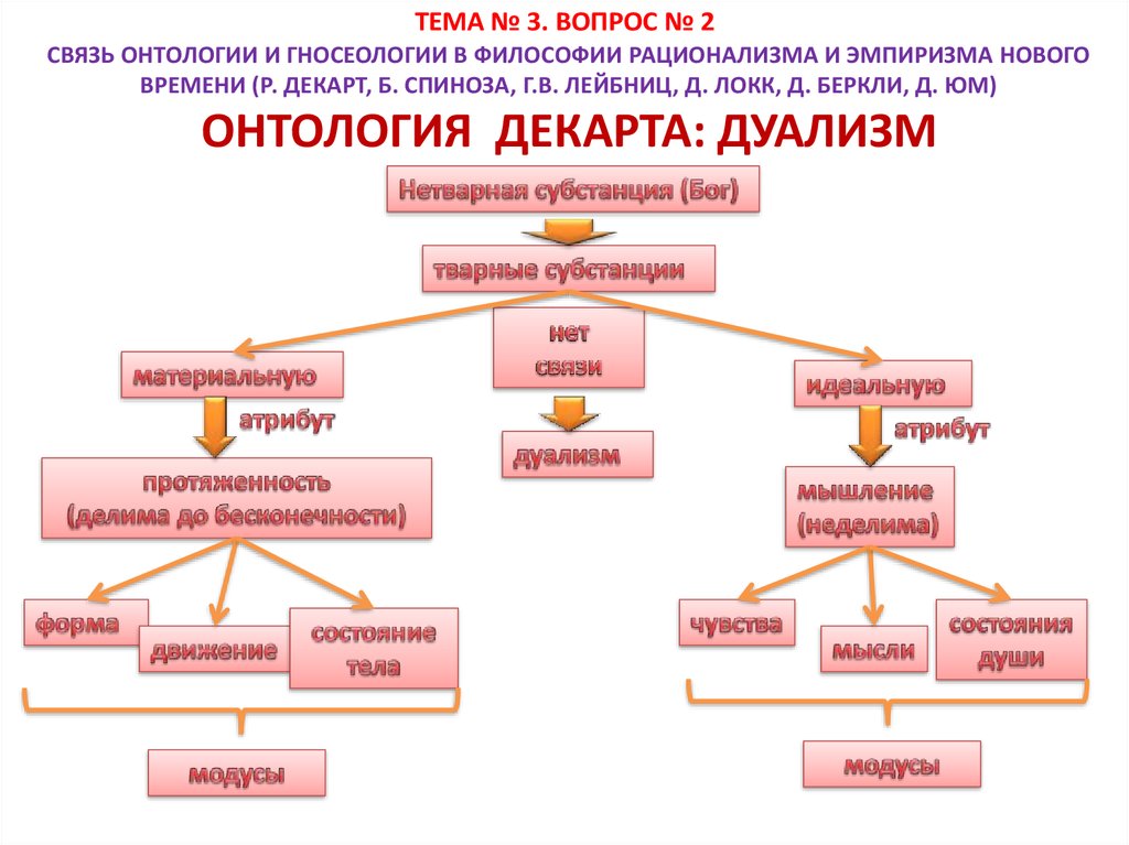 Гносеология нового времени. Связь онтологии и гносеологии в философии. Онтология и гносеология в философии. Онтология нового времени. Онтологические проблемы в философии нового времени.