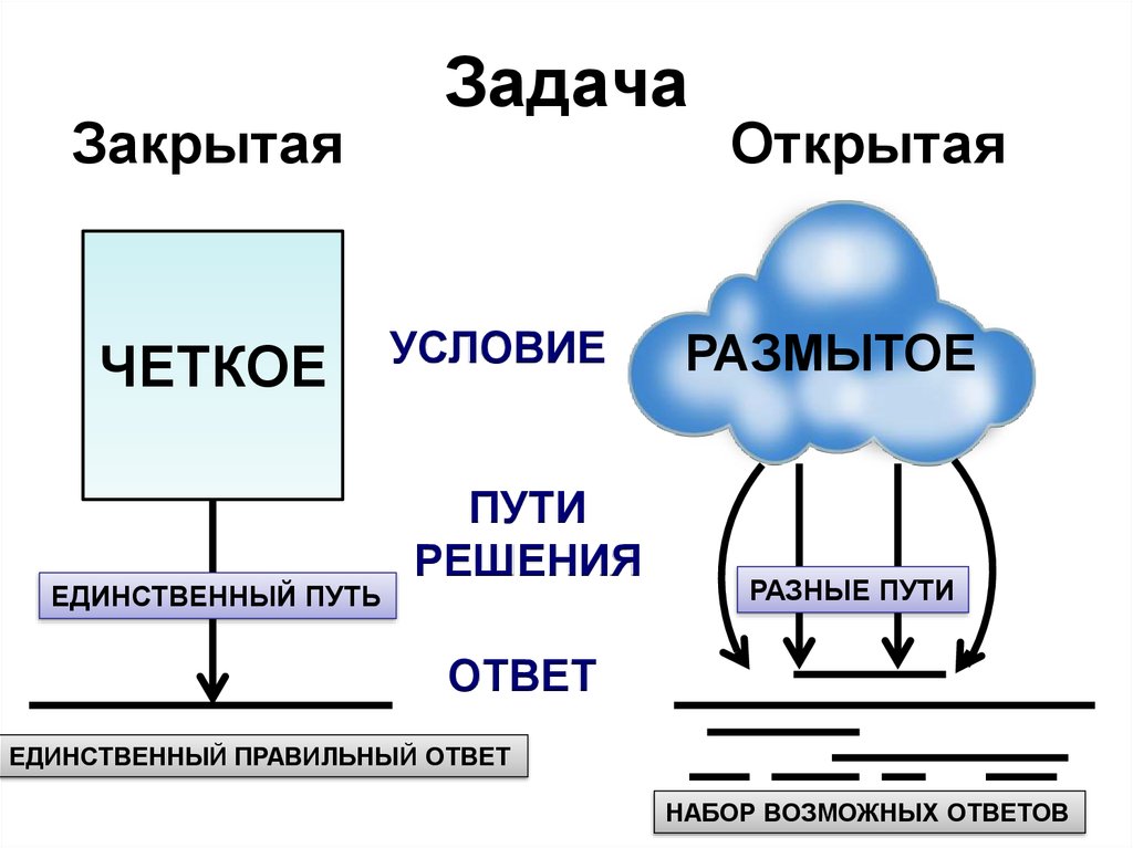 Закрыто задач. Открытые и закрытые задания. Открытые задачи. Открытые задачи примеры. Закрытые задачи.