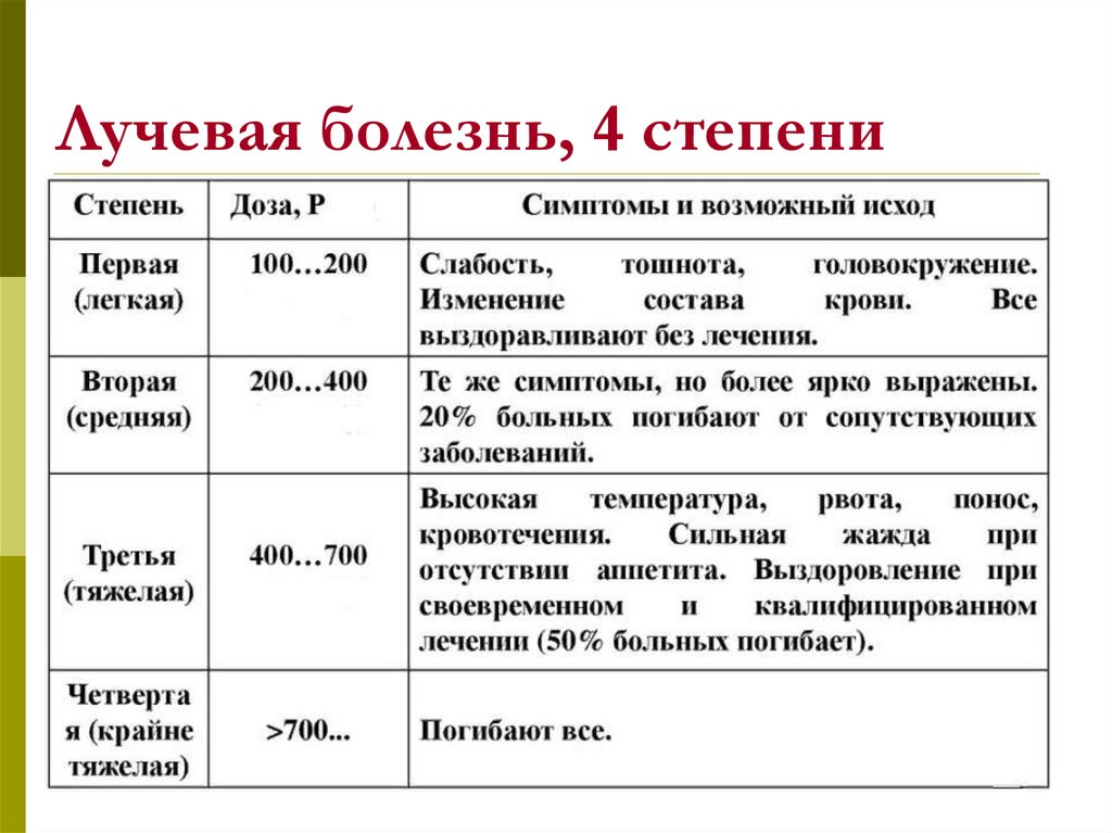 Признаки острой лучевой болезни. Лучевая болезнь симптомы. Лучевая болезнь 4 степени. Лучевая болезнь стадии.