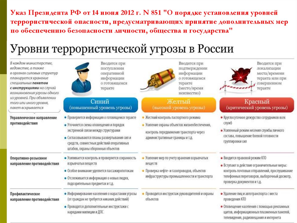 Указ Президента РФ от 14 июня 2012 г. N 851 "О порядке установления уровней террористической опасности, предусматривающих