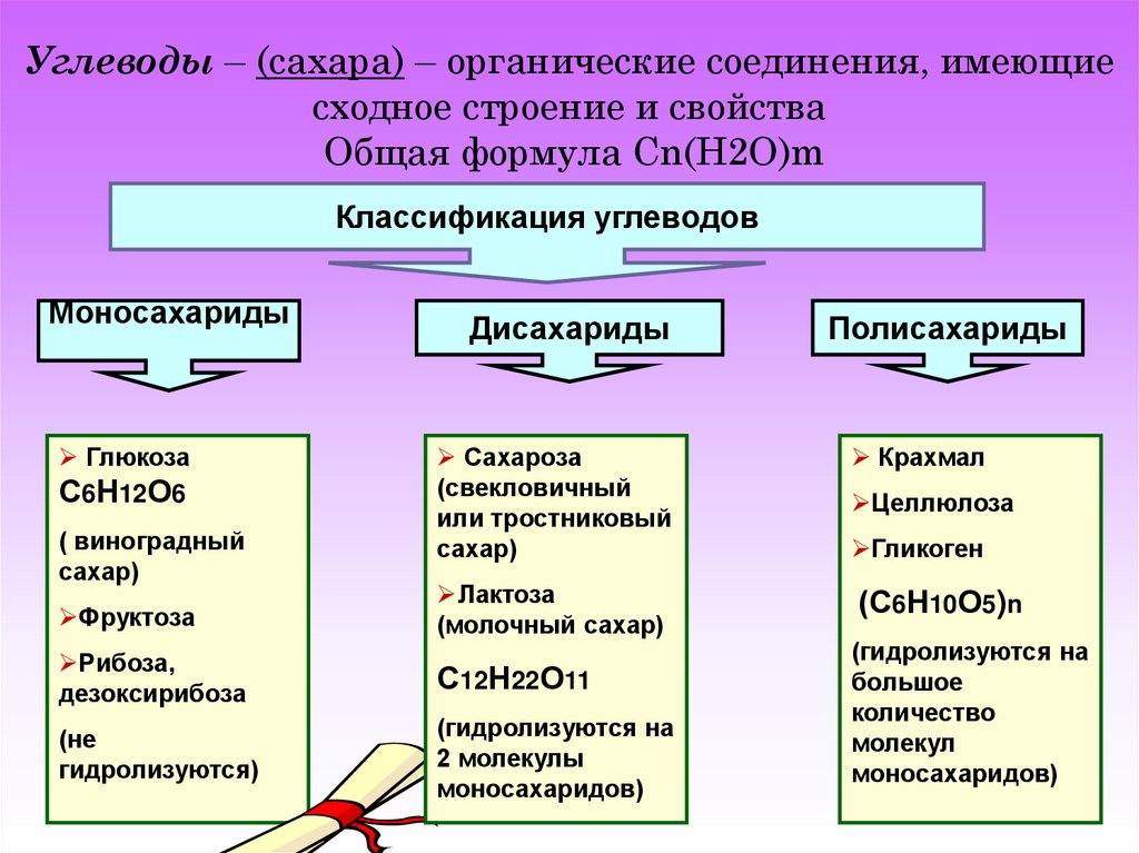 Свойства сахара