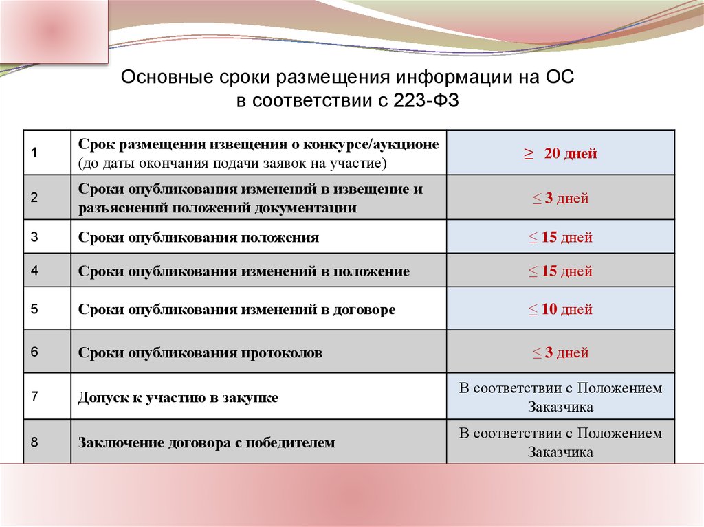 Срок размещения закупки после опубликования плана графика по 44 фз