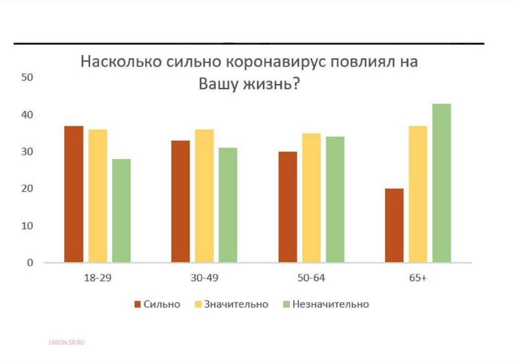 Насколько сильно. Статистика опроса по короновирусу. Статистика коронавируса в Узбекистане на сегодня. Опрос людей как повлиял коронавирус на жизнь. Статистика карона вируса в Туруханске.