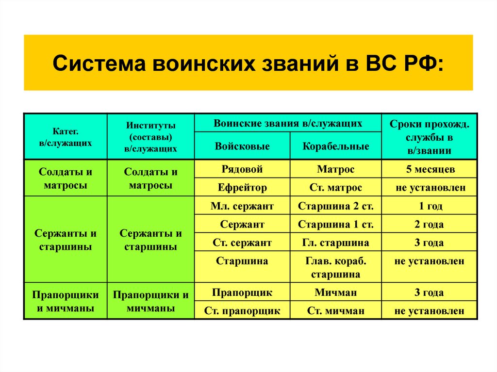 Корабельные воинские звания презентация